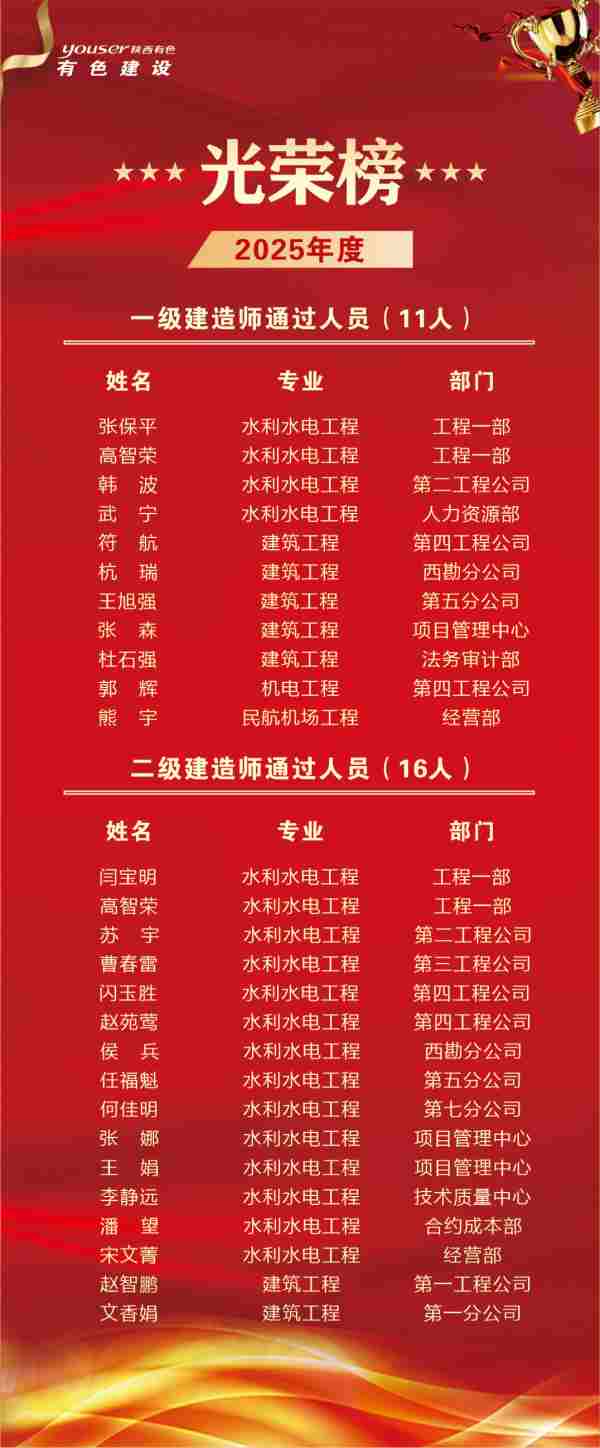 喜報(bào)！公司2025年建造師考試斬獲佳績，  人才隊(duì)伍再添新力